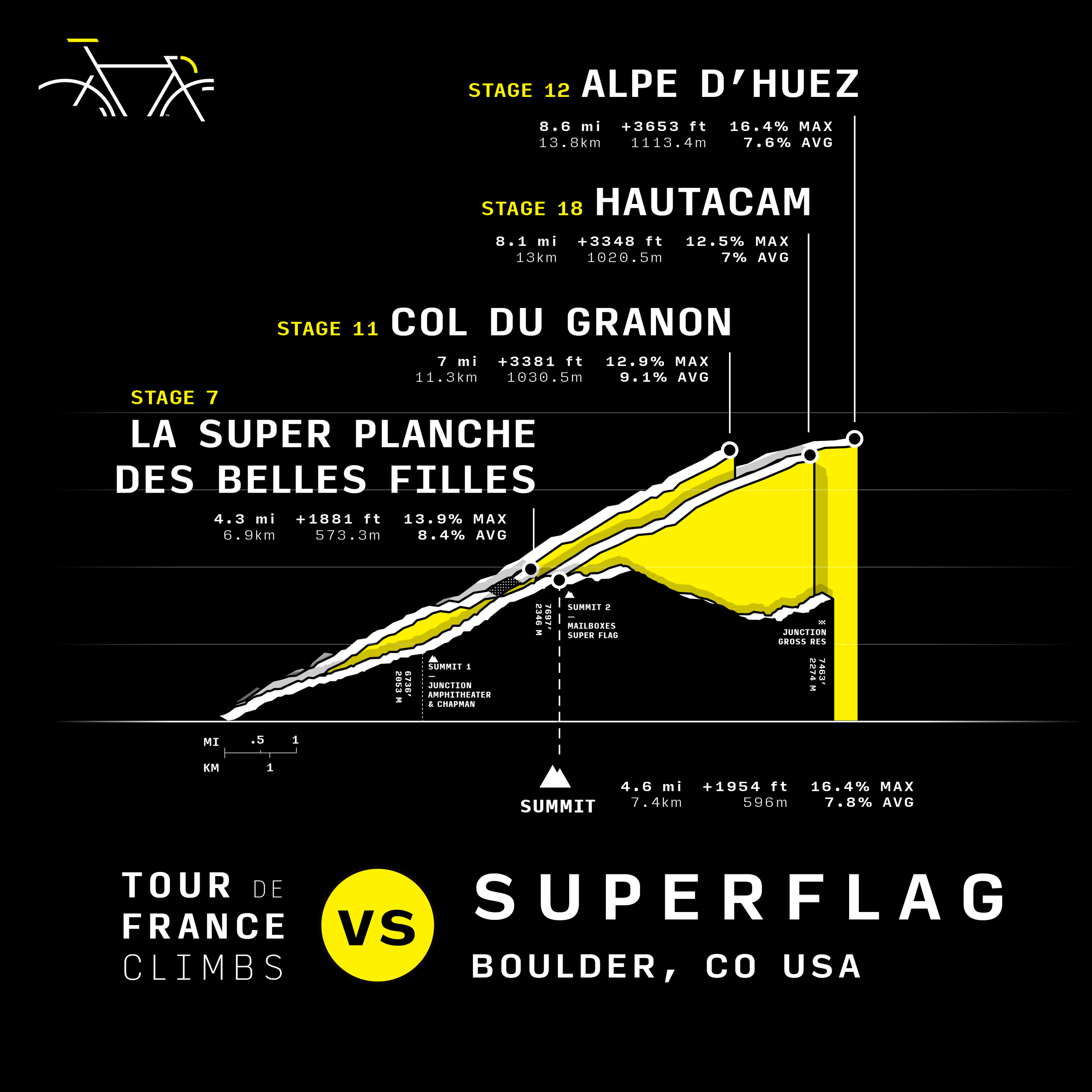 Climb Compare - TDF 22