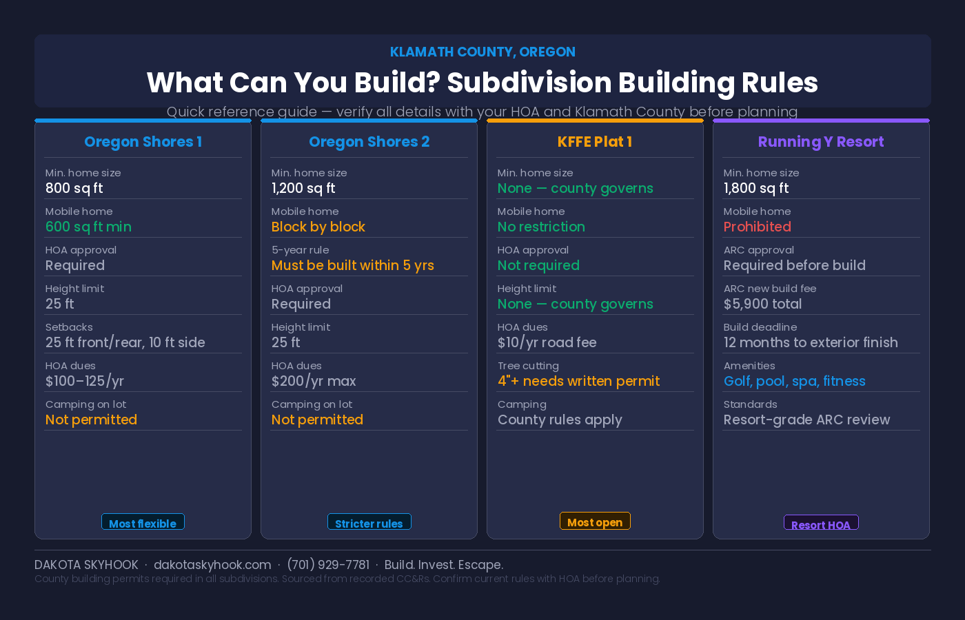 What Can You Build?  Subdivision Building Rules