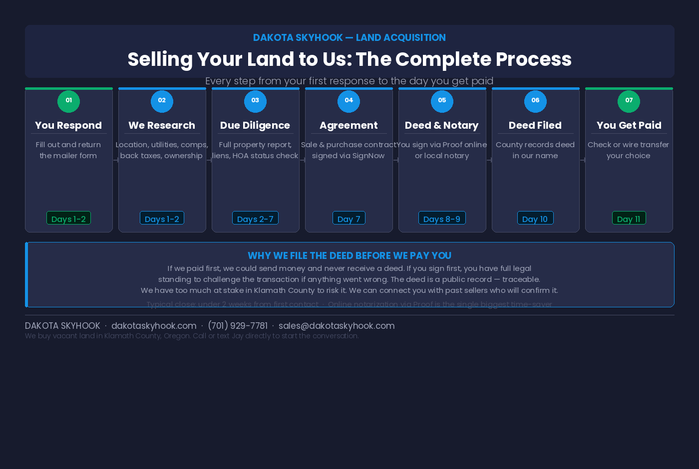 Selling Your Land to      Dakota Skyhook