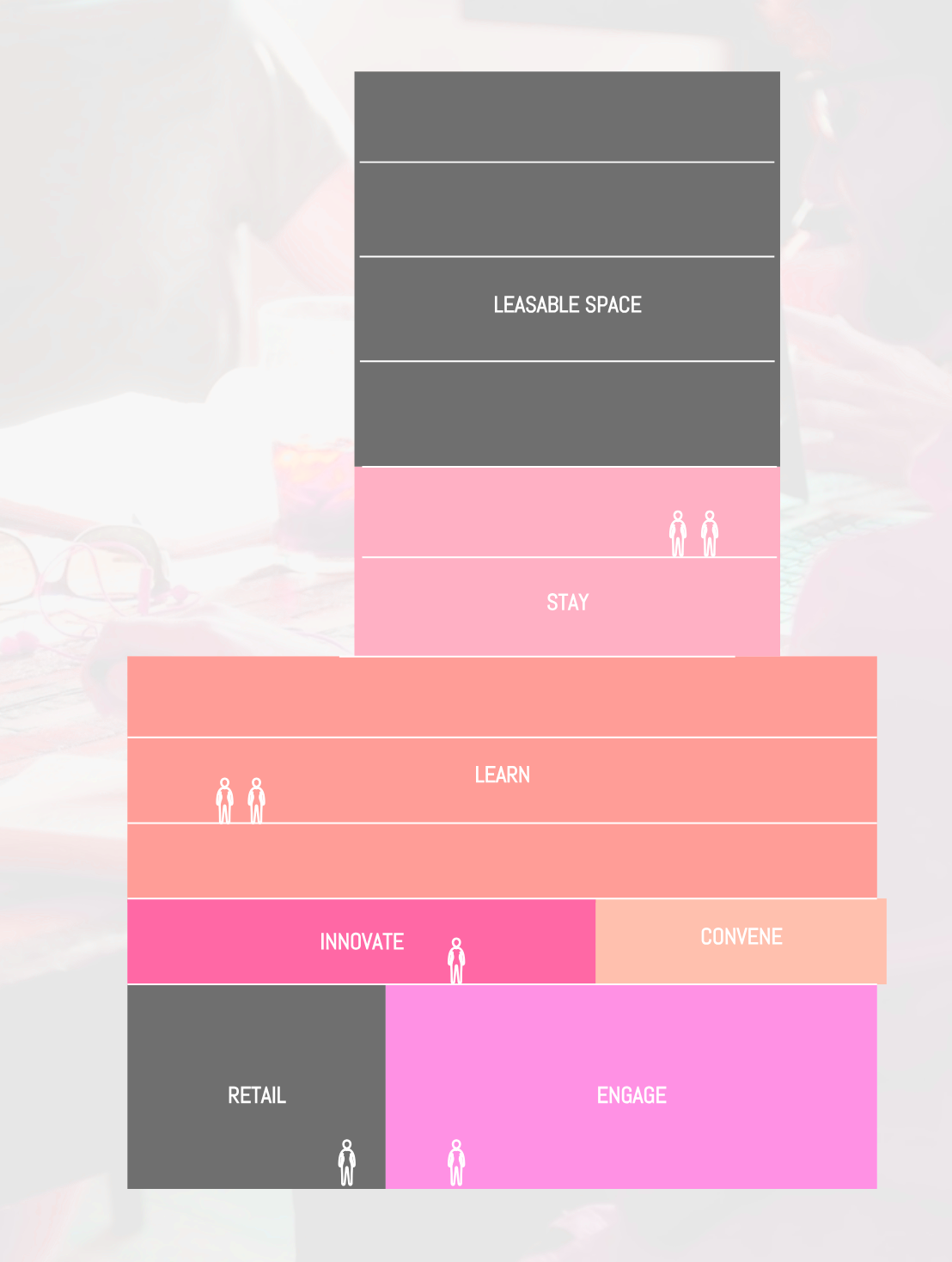 A diagram from a strategy presentation to Northeastern university leadership, showing a conceptual programming breakdown for an ideal global university hub. Subsequent diagrams illustrated an “asset-light'“ approach to creating a building like this, leveraging partnerships with innovative co-living and student housing developers who would build and operate the space, allowing Northeastern to add value as an education partner while not having to manage or develop a network of foreign assets.