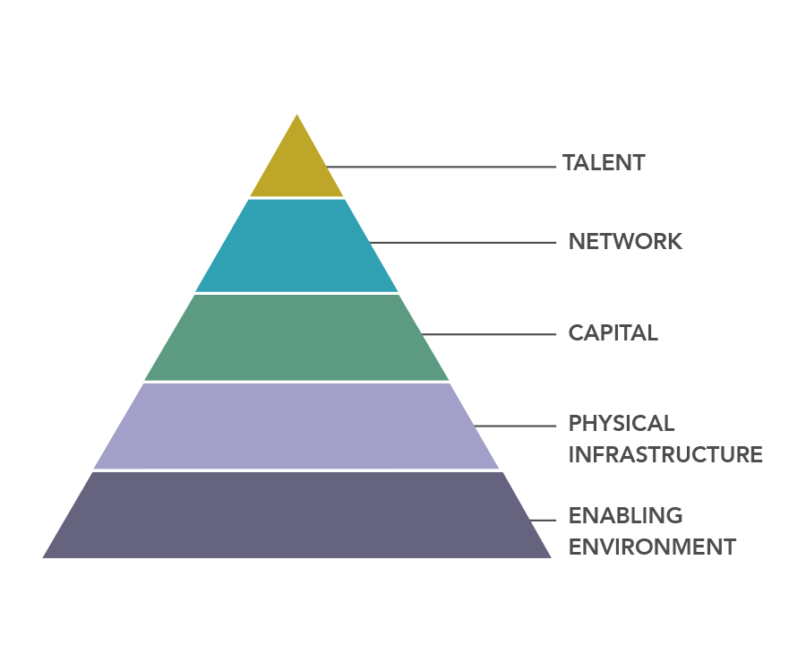 INNOVATION ECOSYSTEM MODEL 