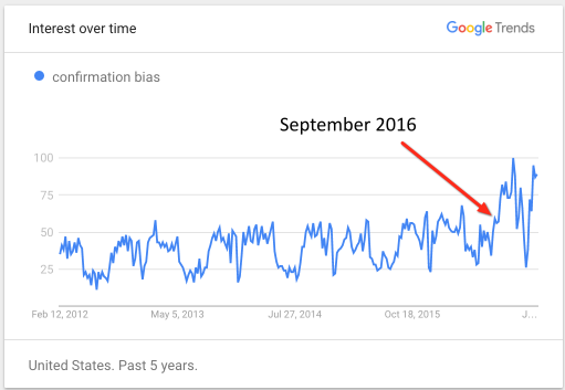 US search demand for [confirmation bias] from early 2012 to early 2017.