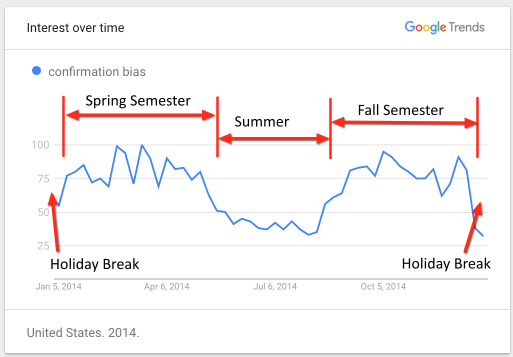 US search demand for [confirmation bias] throughout 2014.