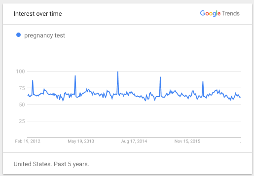US search demand for [pregnancy test], 2012-2017.