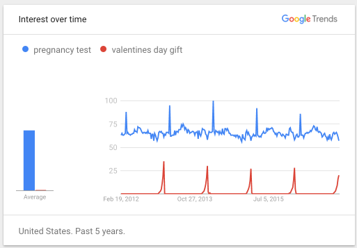 US-based demand for [pregnancy test] and [valentine's day gift], last five years.