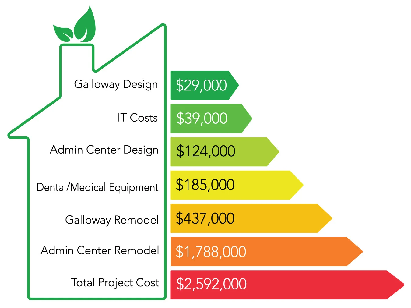 Costs for the new GraceMed Administrative center