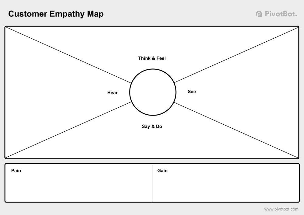 Pivotbot Customer Empathy Maps