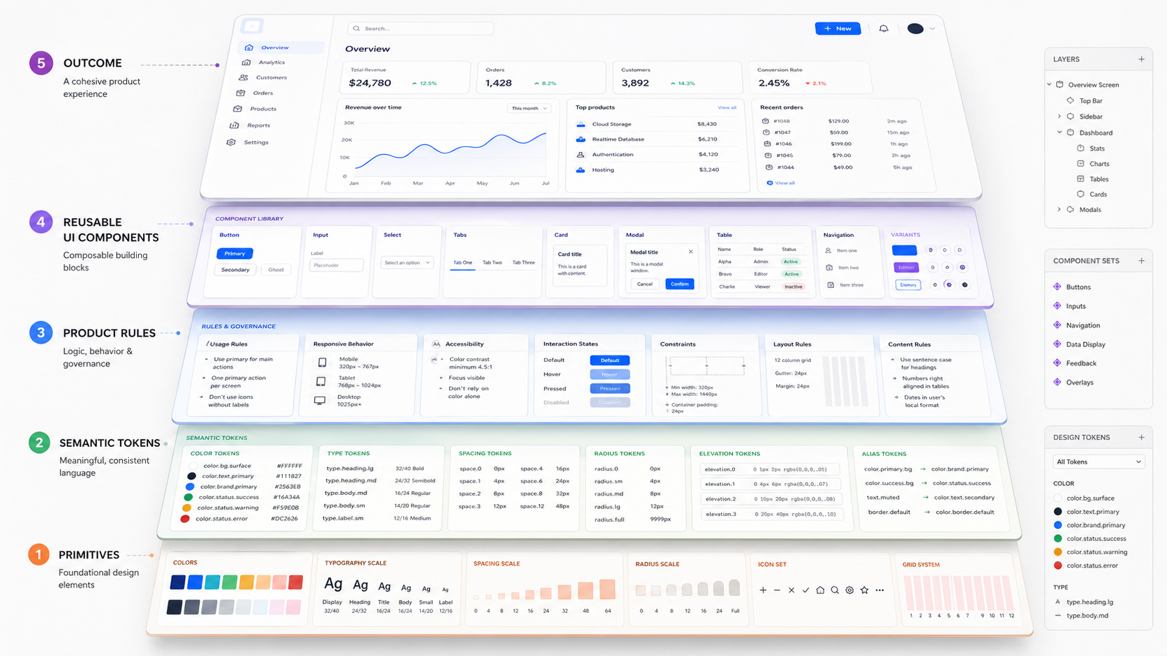 From Tokens to Components: How a Design System Starts Becoming Real