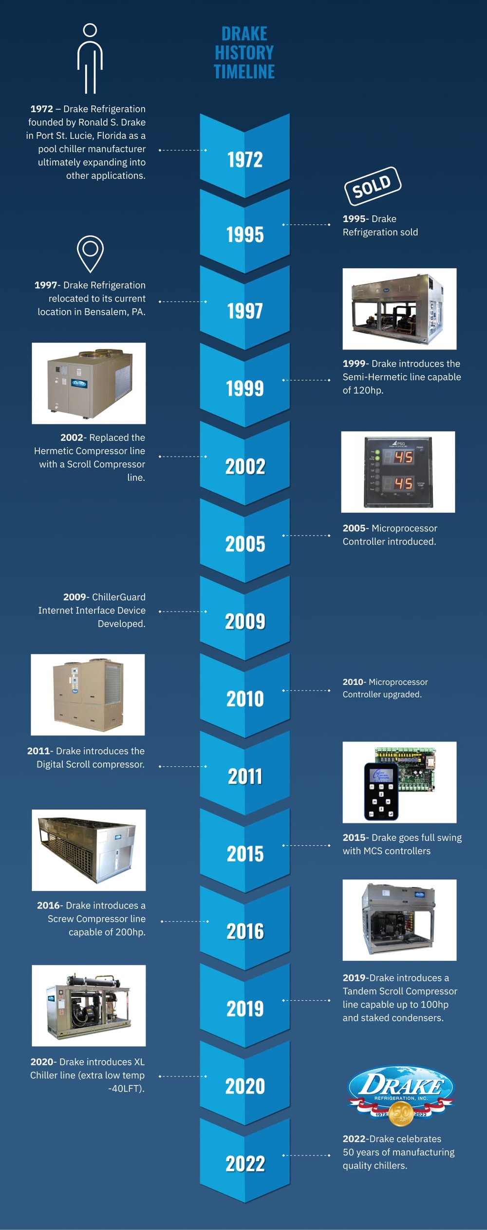 Drake History Timeline