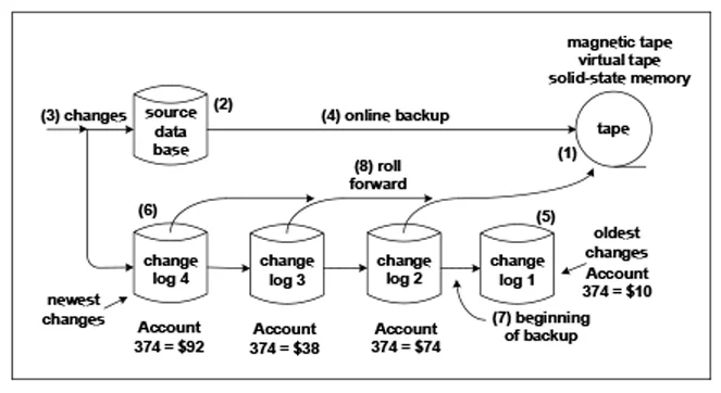 Figure 1: The Traditional Backup Method