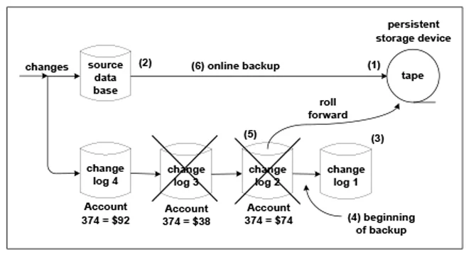 Figure 3: The Better Backup Method