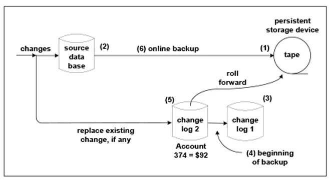 Figure 4: Roll Forward an Existing Change