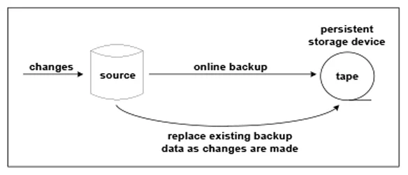 Figure 5: Modify Existing Changes on Tape with New Changes