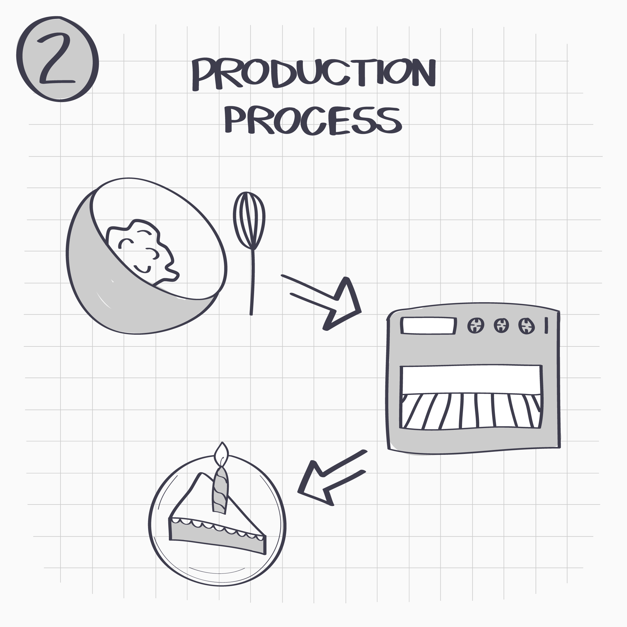 2. Set up a production process and identify different parts or areas in which you can see what works and what doesn’ttrack.