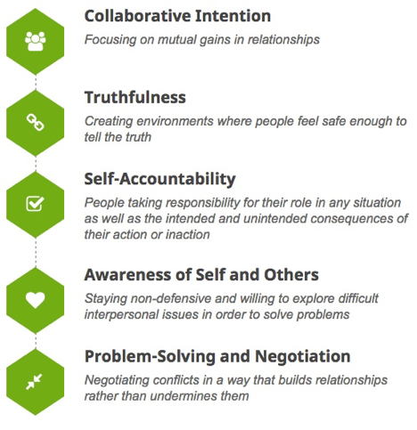 Radical Collaboration ©