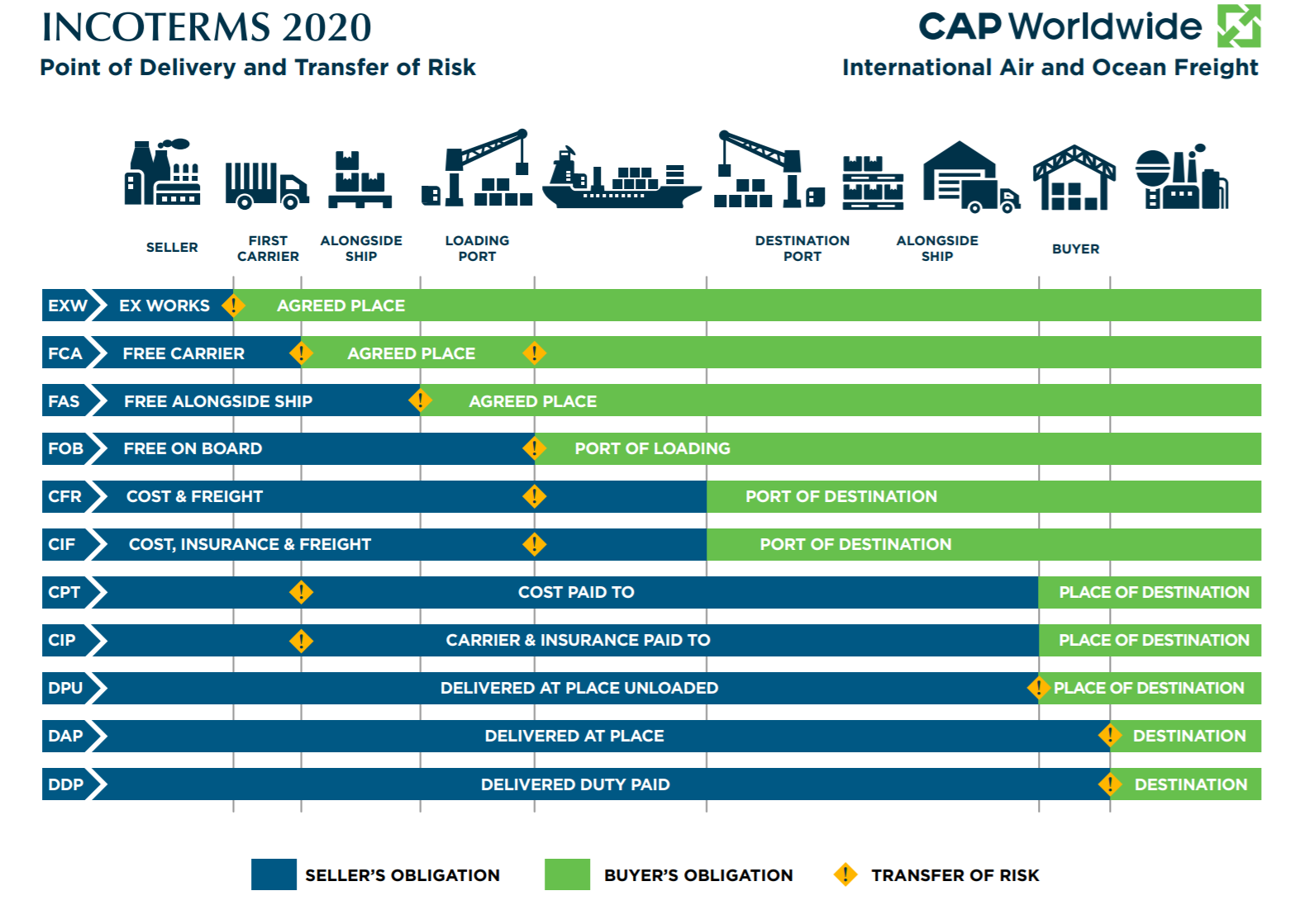 Incoterms 2020 Explained — Cap Worldwide 2022