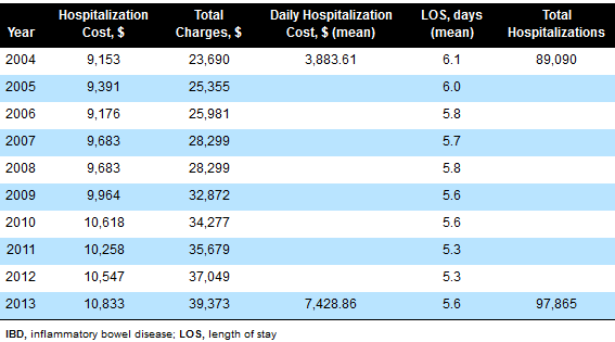 IBD Inpatient Costs Skyrocketing