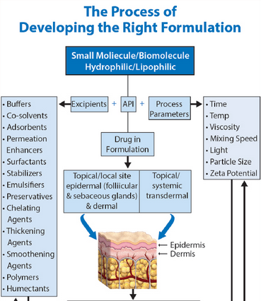 Brilacidin Formulation Work 
