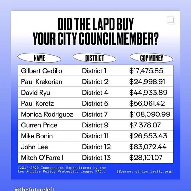 Write your city council member. Demand they return campaign contributions and no longer accept in the future. As a resident and business owner in the 13th district I will not be voting Mitch O&rsquo;Farrell in for his final term unless this is done.
