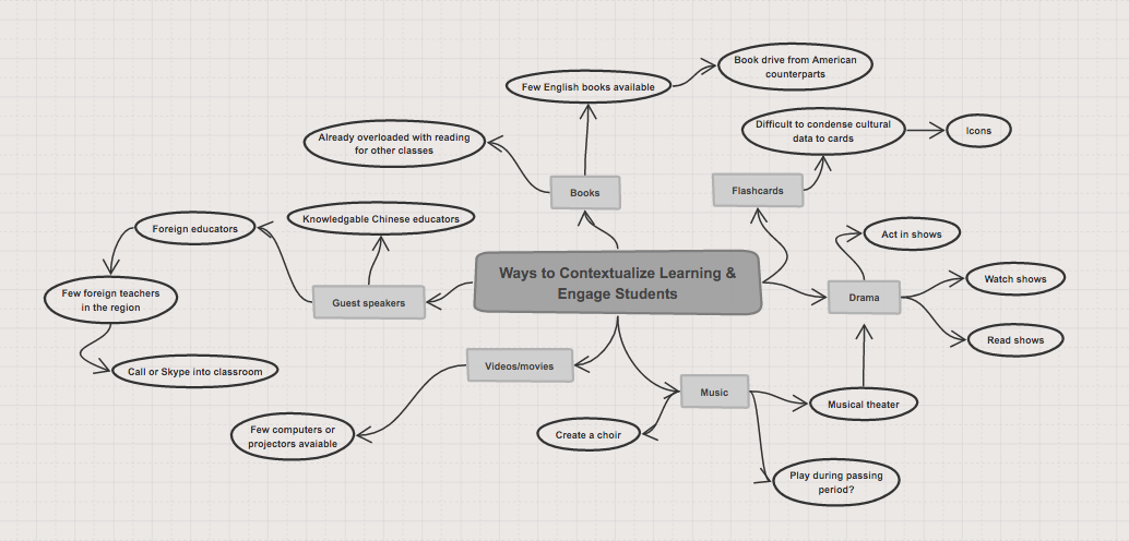 A concept map showing some of the options I explored to aid and improve students' language learning.