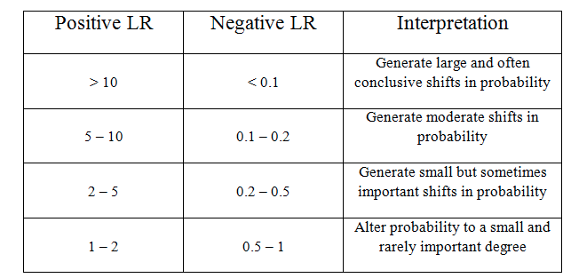 Figure 2: adapted from Cleland 2005 (3). If a test or intervention yields a positive LR of 5 or greater or a negative LR of 0.2 or less - this is something that might be worth incorporating into clinical practice.