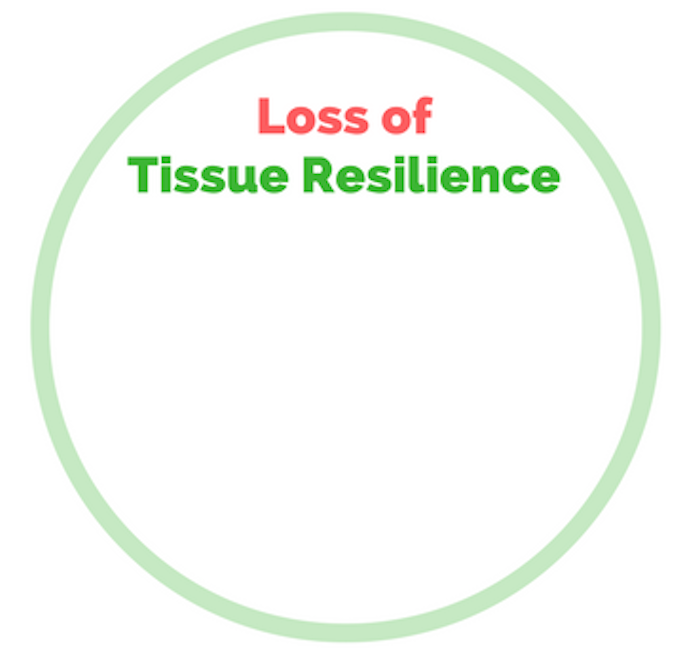 Figure 2. Loss of tissue Resilience, rather than tissue damage