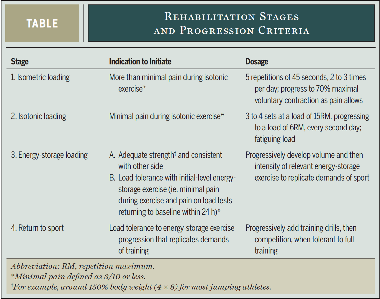 From Malliaras and colleagues’ 2015 Clinical Commentary in JOSPT ( link )