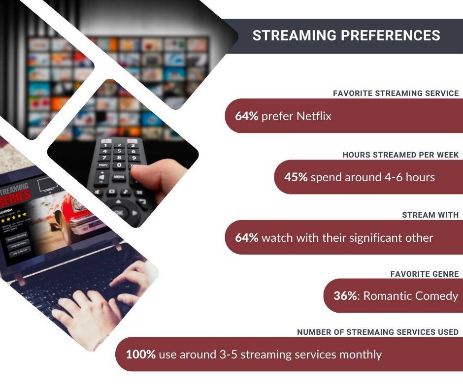 For National Streaming Day, we thought it would be fun to explore the Walt Crew's streaming preferences. Here are a few of the findings...