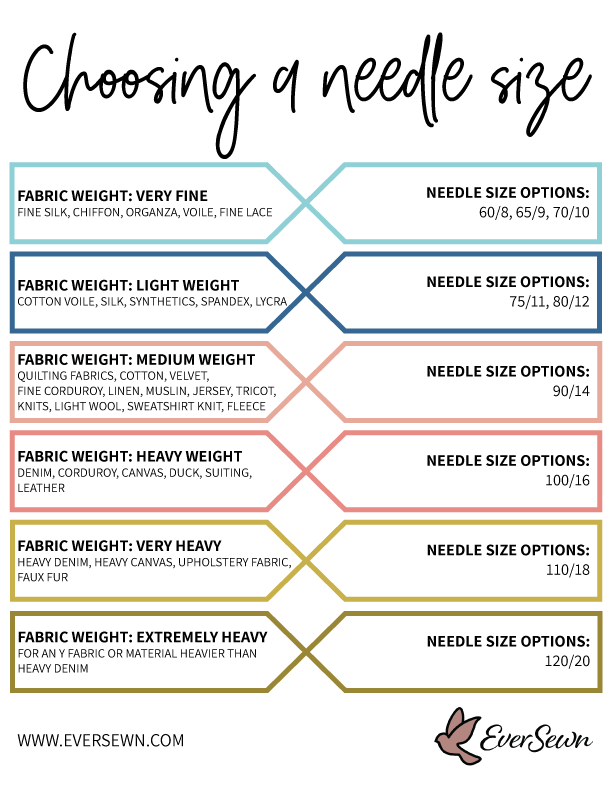 Get Sewing: How to Choose a Needle for Your Machine and Project — EverSewn