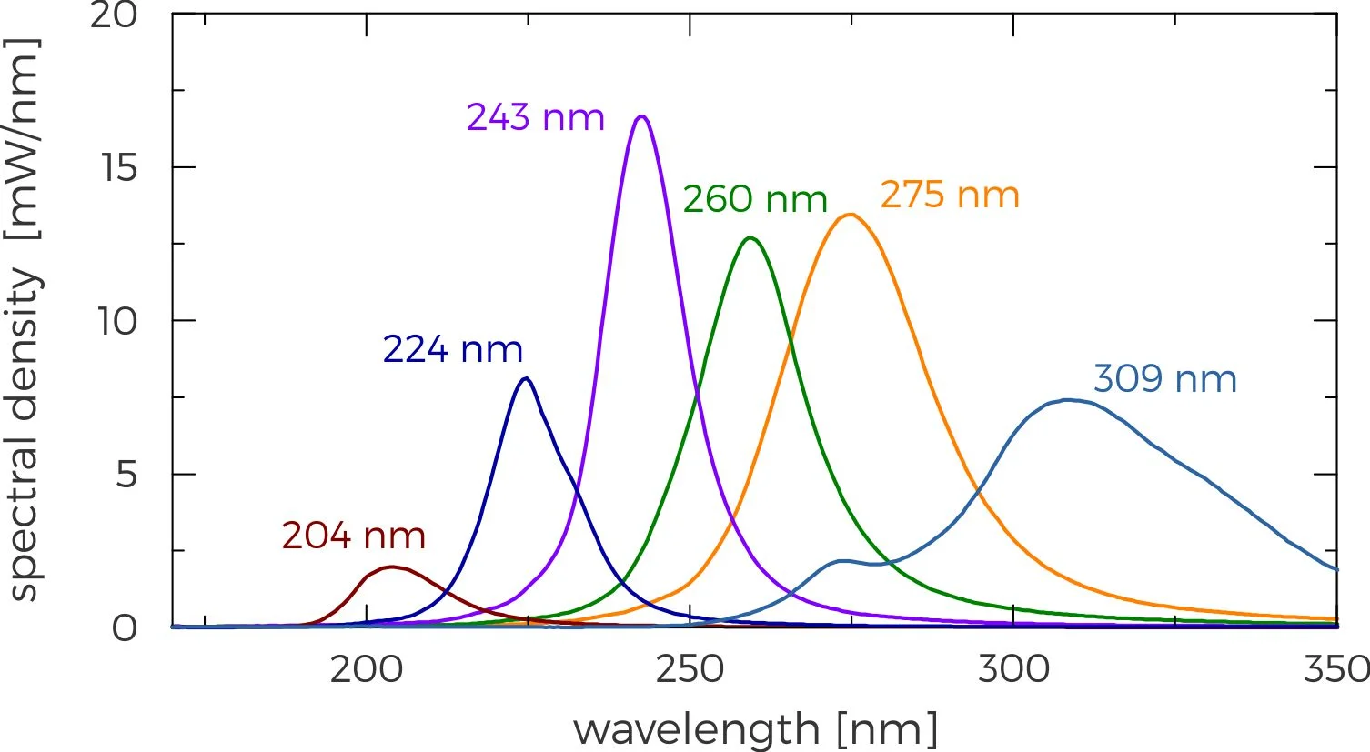 Central emission wavelength can be tuned by changing gas type and pressure