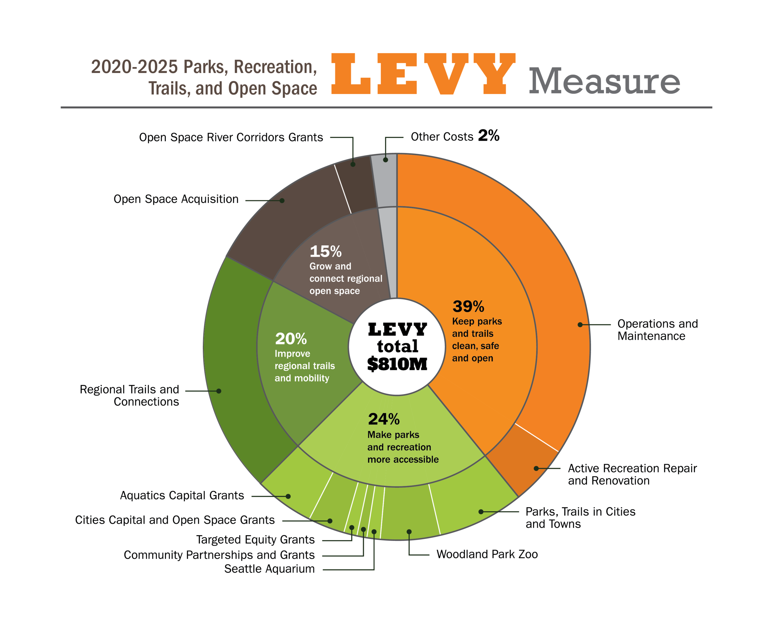 2020-2025_King_County_Parks_Recreation_Trails_Open_Space_Levy_Measure.png