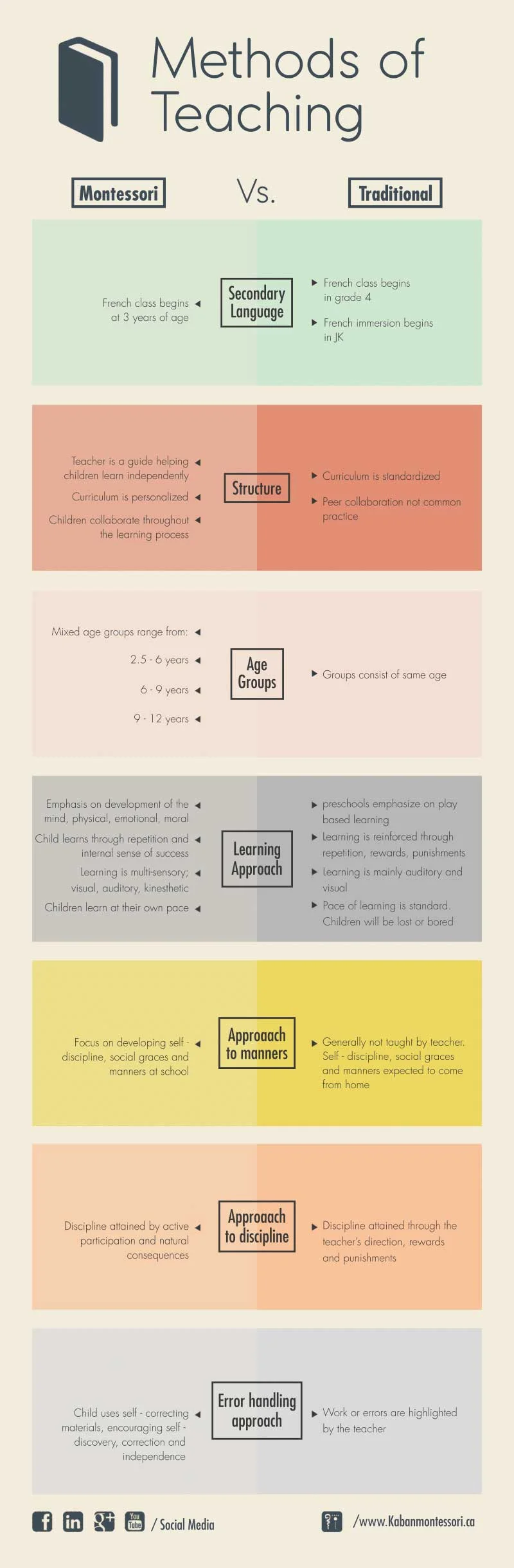 Montessori vs. Traditional Schooling — Kaban Montessori School