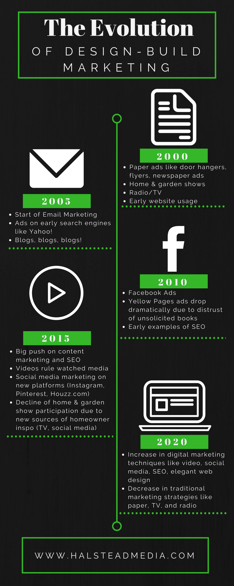 The Evolution of Design-Build Marketing [with Infographic] | Marketing  Insights for the Landscape, hardscape, and pool Industries