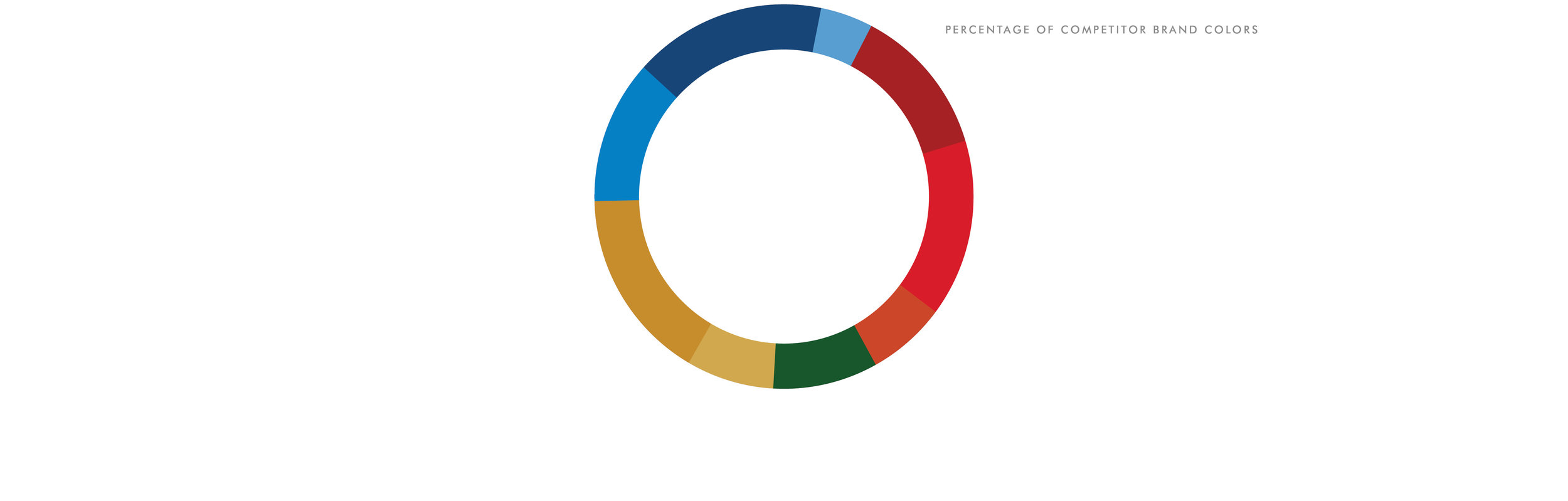 Though an in-depth analysis of competitor color palettes, we found that using a monochromatic gray palette would allow the brand to stand out from the crowd that much more.