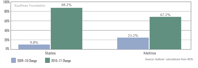 Share of States and Matros with Increases in Biz Creation