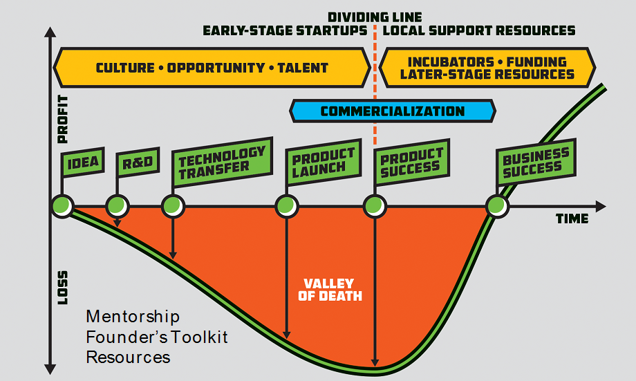 A graphic from Start Co.'s Founders' Toolkit , which helps founders get through the startup valley of death. 
