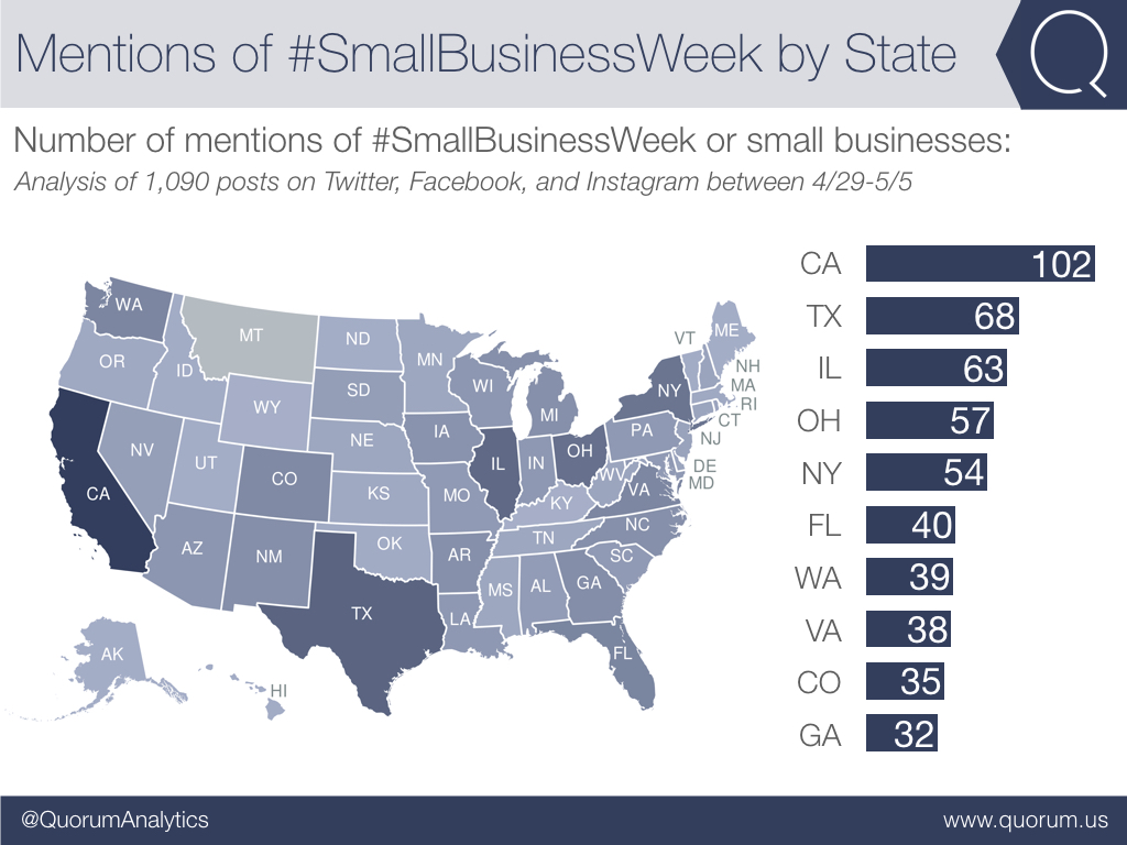 State delegations in California, Texas, and Illinois were among the most vocal on #SmallBusinessWeek.