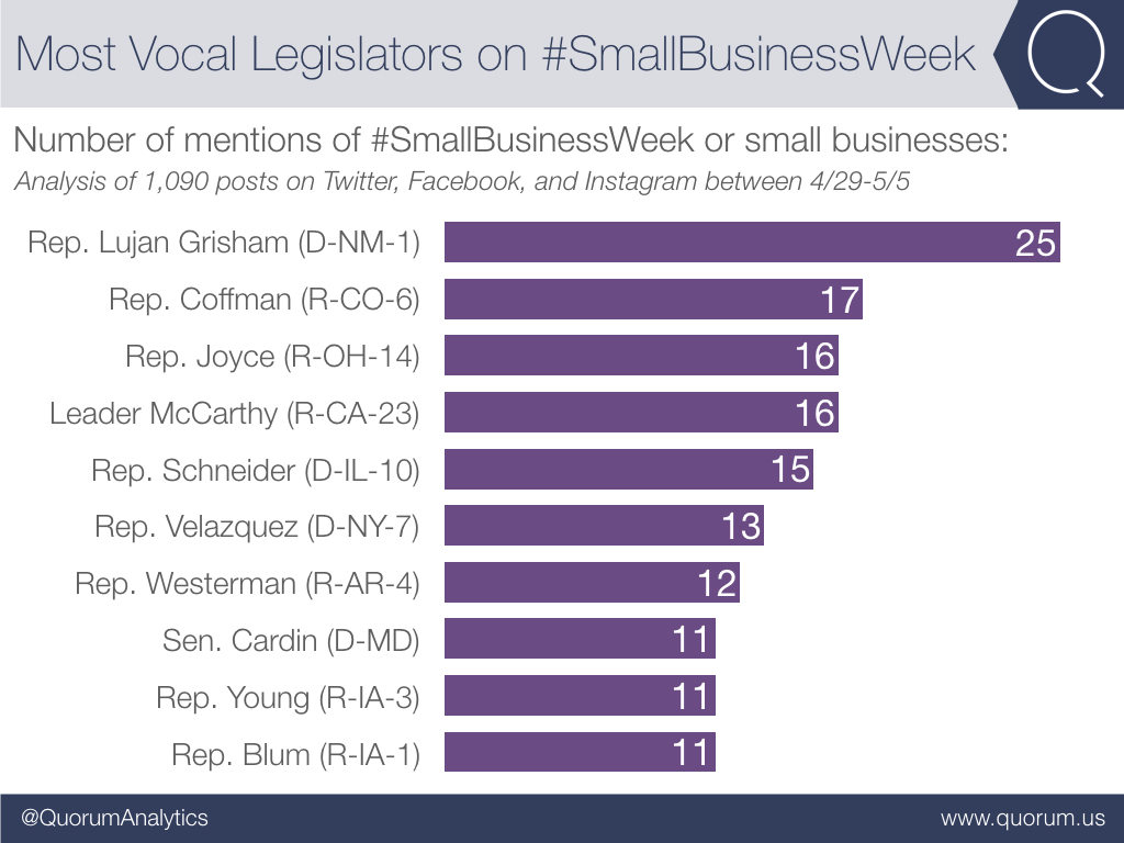 Of the 1,090 mentions of #SmallBusinessWeek by legislators, Rep. Lujan Grisham (D-NM-1) and Rep. Coffman (R-CO-6) were the most vocal.