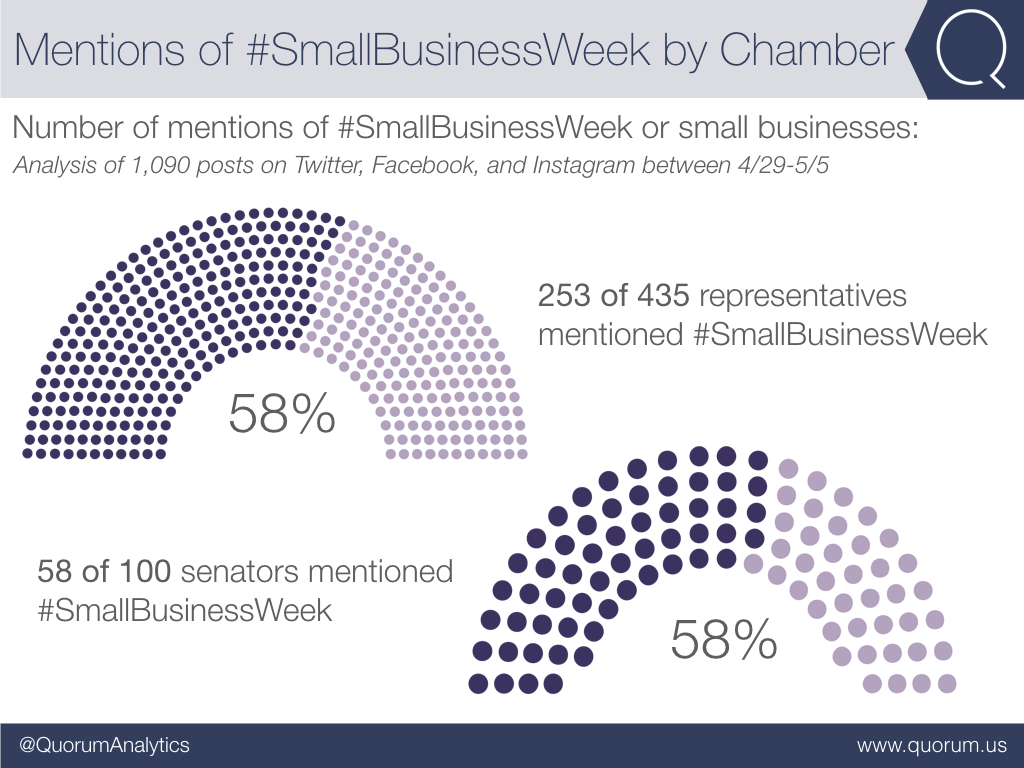 253 representatives and 58 senators mentioned #SmallBusinessWeek or small businesses at least once last week.