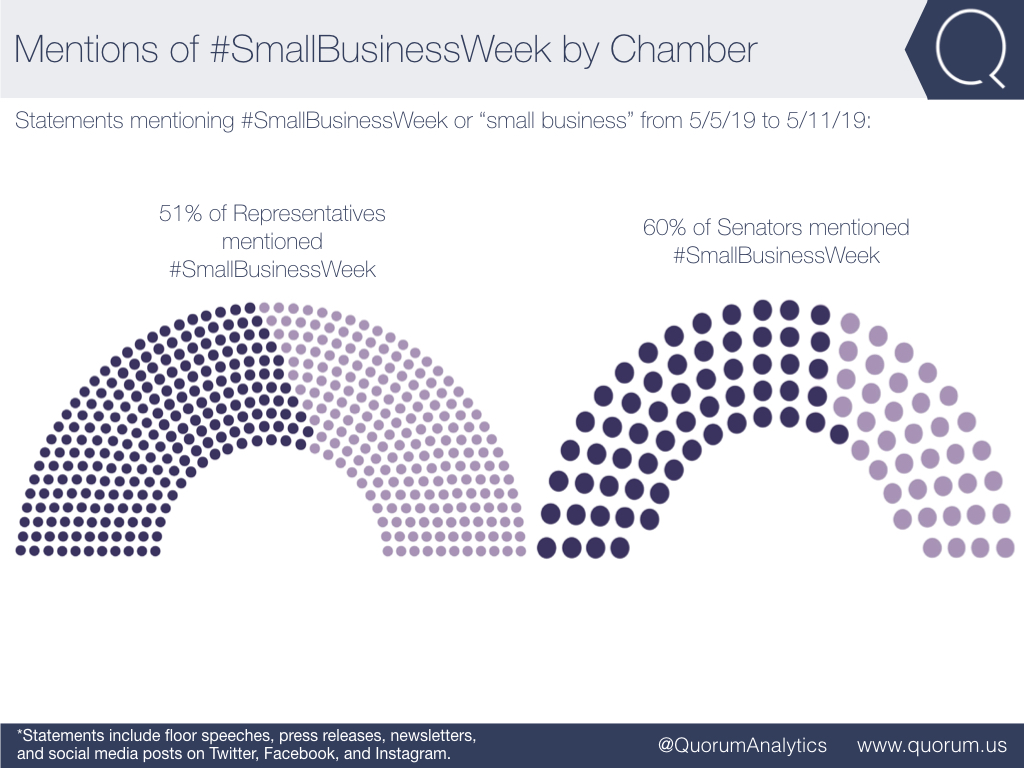 221 representatives and 60 senators mentioned #SmallBusinessWeek or small business at least once.