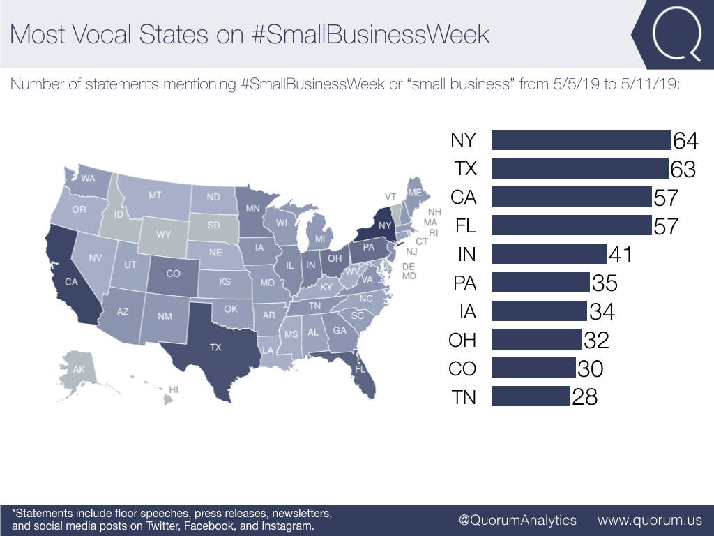 Graphics and data provided by public affairs software platform Quorum .