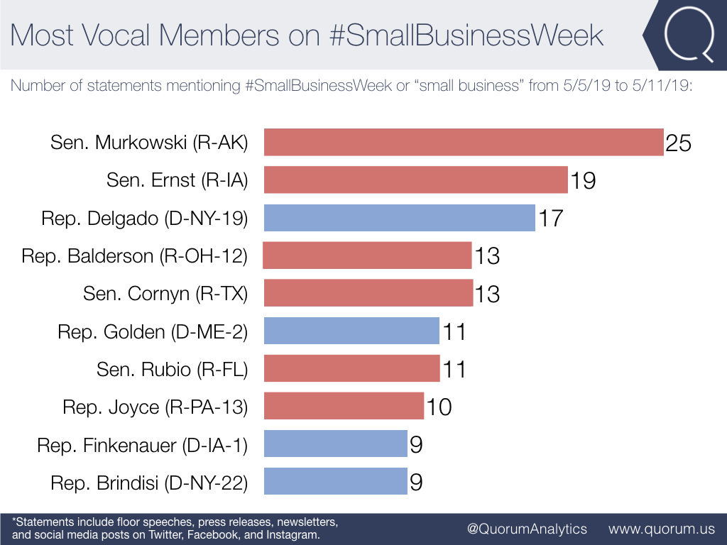 Sen. Lisa Murkowski (R-Alaska) was the most vocal senator, while Rep. Antonio Delgado (D-N.Y.) was the most vocal congressman.