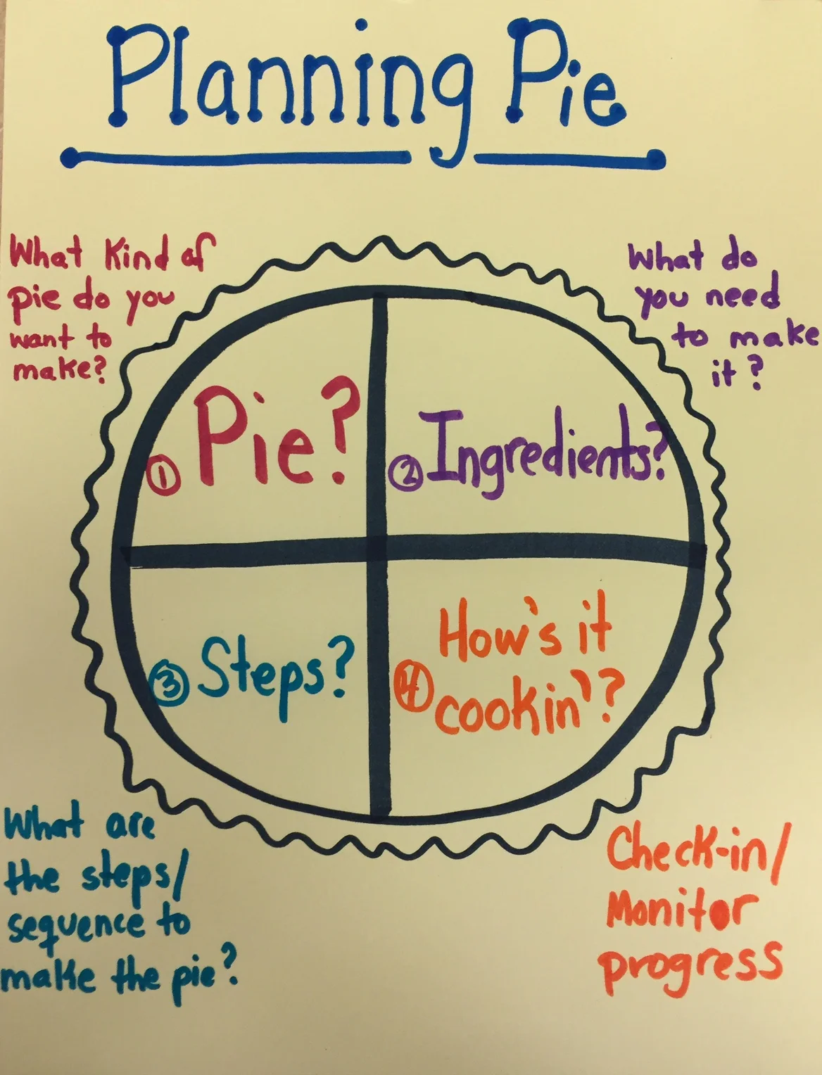 Planning Pie