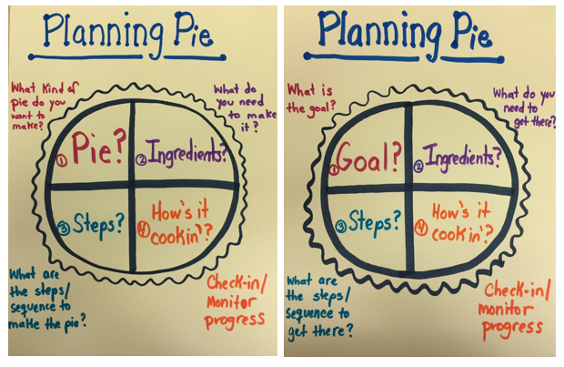 Planning Pie is a visual framework that supports students in developing higher-order planning skills. Designed by Iliana Gutierrez (cc) 2016.