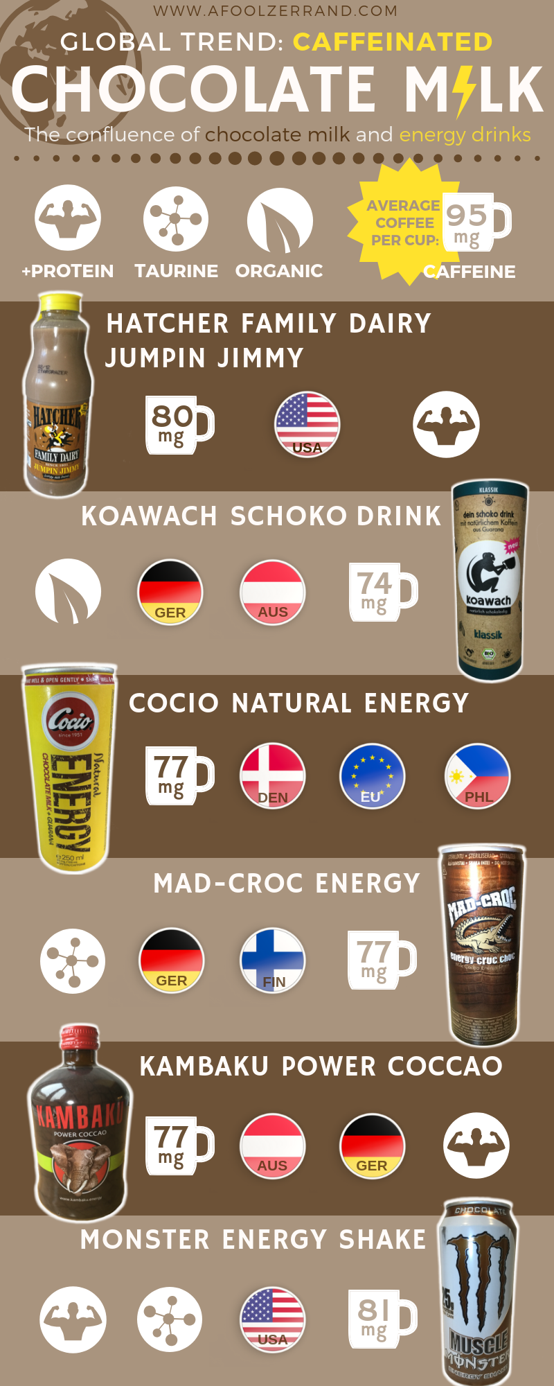 Caffeinated Chocolate Milk