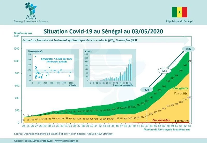 senegal covid 19 situation 3 mai 2020.jpg