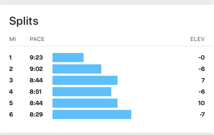 Mile 4 was actually slower than mile 3, according to the eventual non-altitude-related data I got. How would I have reacted to that information in real time?