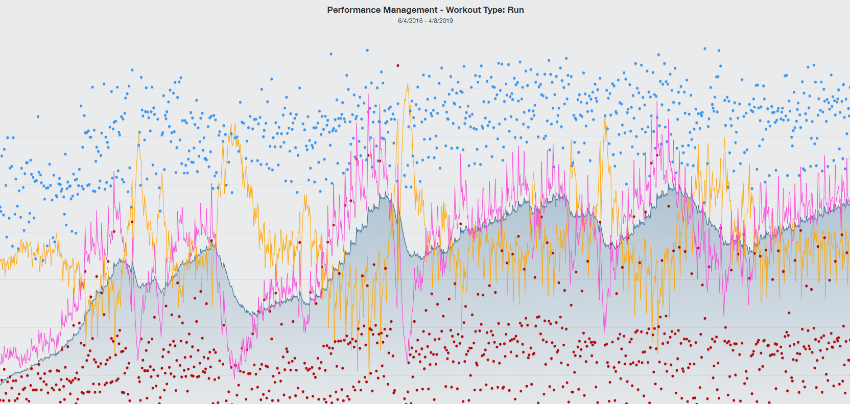 This graph represents the thousands of miles and hundreds of hours I have run in the last three years, since Ros was born and I decided I was ready to start keeping track again. The individual dots vanish into the vastness of a mountain range. This is the long game; as Des Linden would say , “this is fitness.”