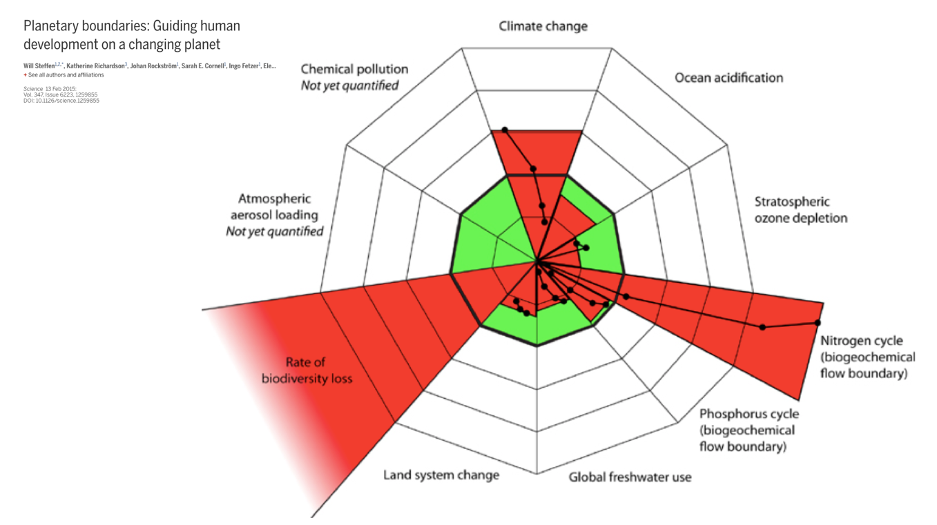 A 2015 study showing biodiversity loss to be the most advanced of all today's environmental challenges. 
