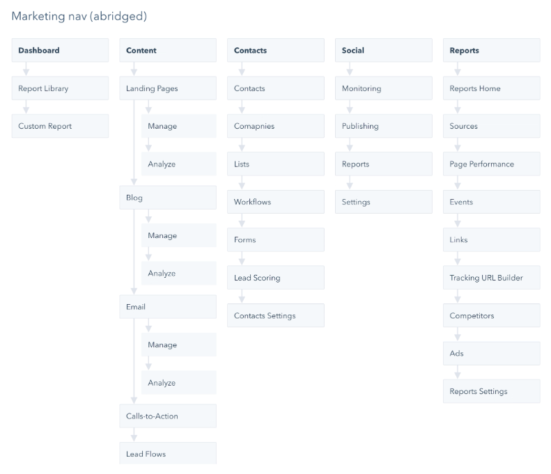 Sitemap of Existing Tools
